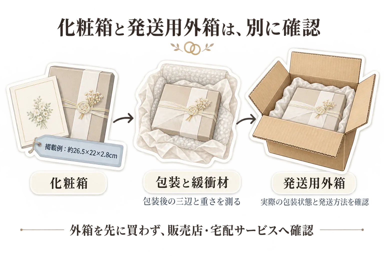 カタログギフトの配送で確認する箱の違いを示す図。掲載例として約26.5×22×2.8cmの化粧箱、包装と緩衝材を入れた状態、発送用外箱を矢印で並べ、包装後の三辺と重さを測り、実際の包装状態と発送方法を確認すると案内している。
