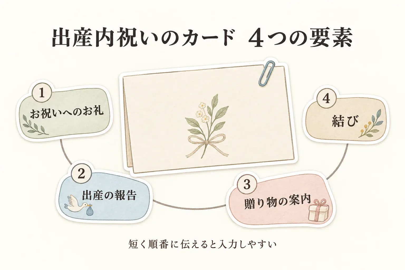 出産内祝いのカードに入れる4つの要素を示す図。お祝いへのお礼、出産の報告、贈り物の案内、結びを短く順番に伝えると入力しやすいと案内している。