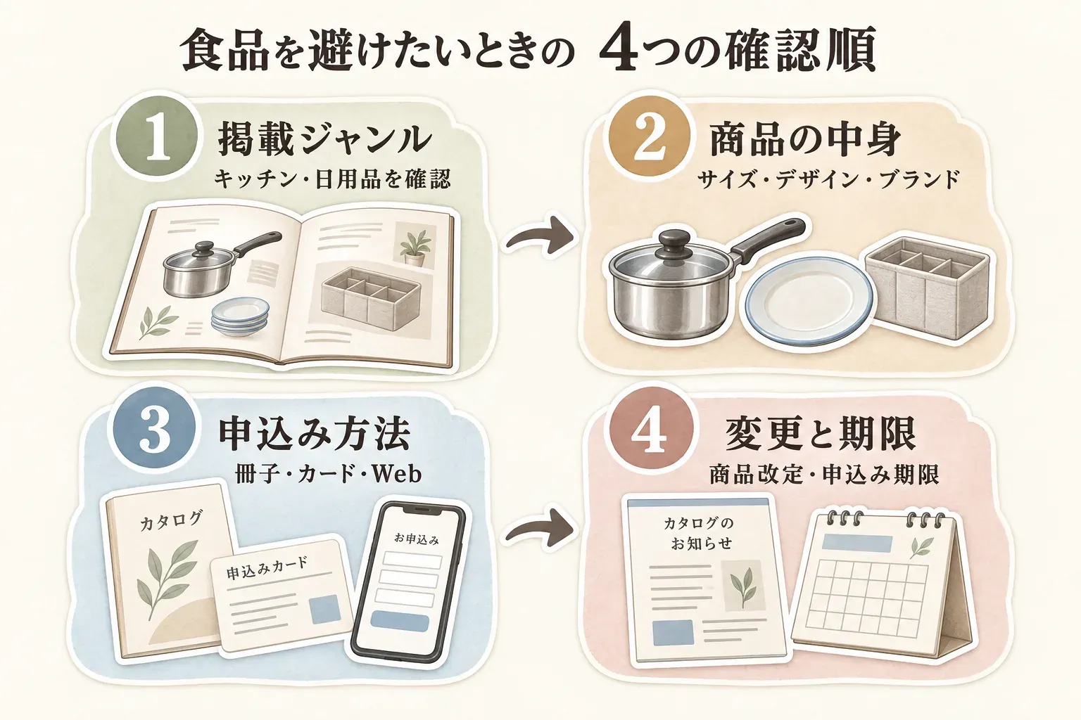 日用品を選べるカタログギフトを探す順番を示す図。掲載ジャンル、日用品の具体的な商品、冊子・カード・Webの申込み形式、掲載内容の改定と申込み期限を順に確認するよう案内している。