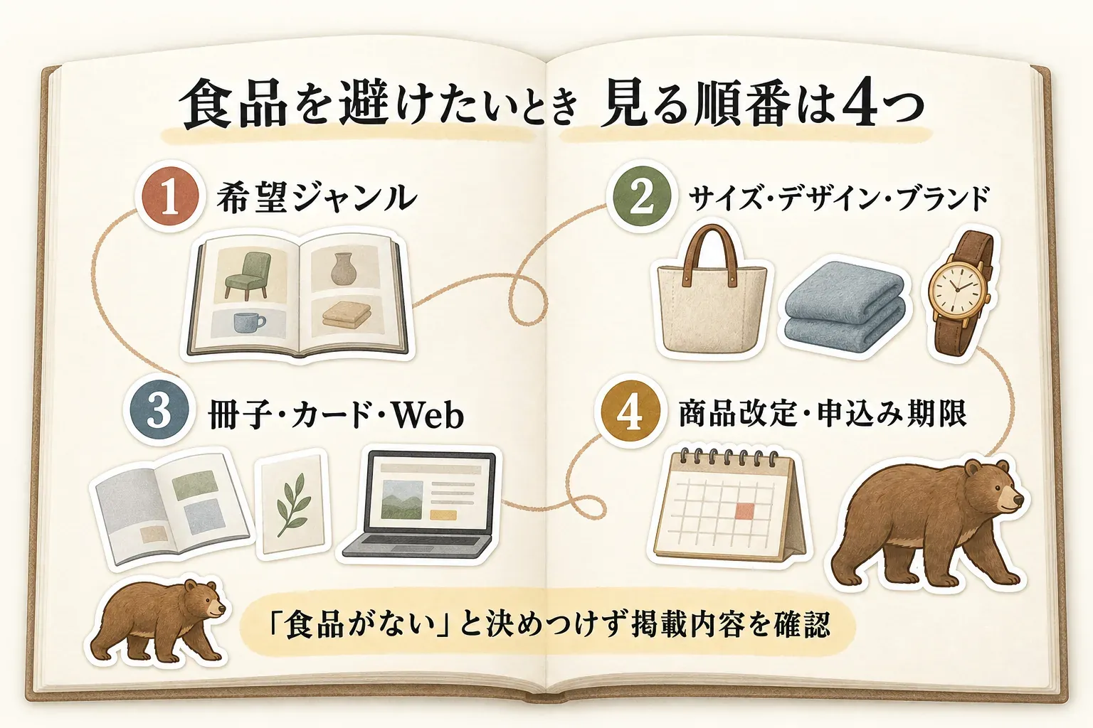 食品を避けて日用品を選んでもらうための確認項目を示す図。キッチン用品・食器・生活雑貨などの掲載ジャンル、使えそうなサイズやデザイン、申込み形式、掲載商品の改定と期限を確認するよう案内している。