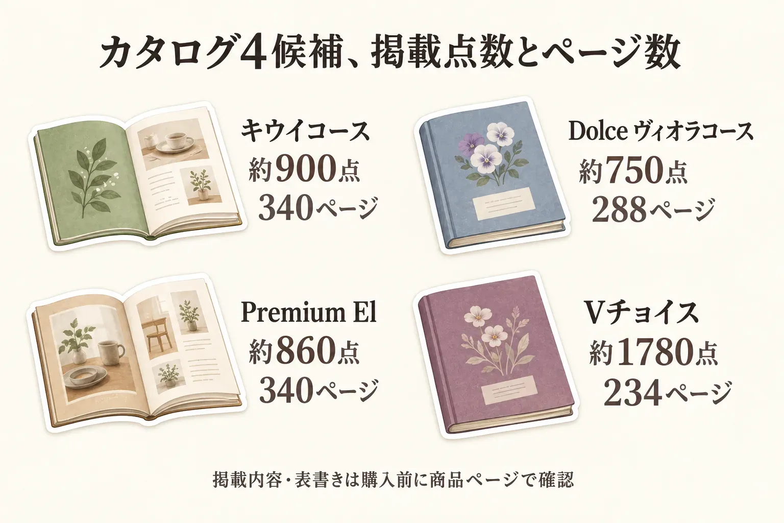 快気祝い向けカタログギフト4候補の掲載点数とページ数を示す図。キウイコースは約900点・340ページ、Dolce ヴィオラコースは約750点・288ページ、Premium Elは約860点・340ページ、Vチョイスは約1780点・234ページで、掲載内容と表書きは購入前に商品ページで確認するよう案内している。