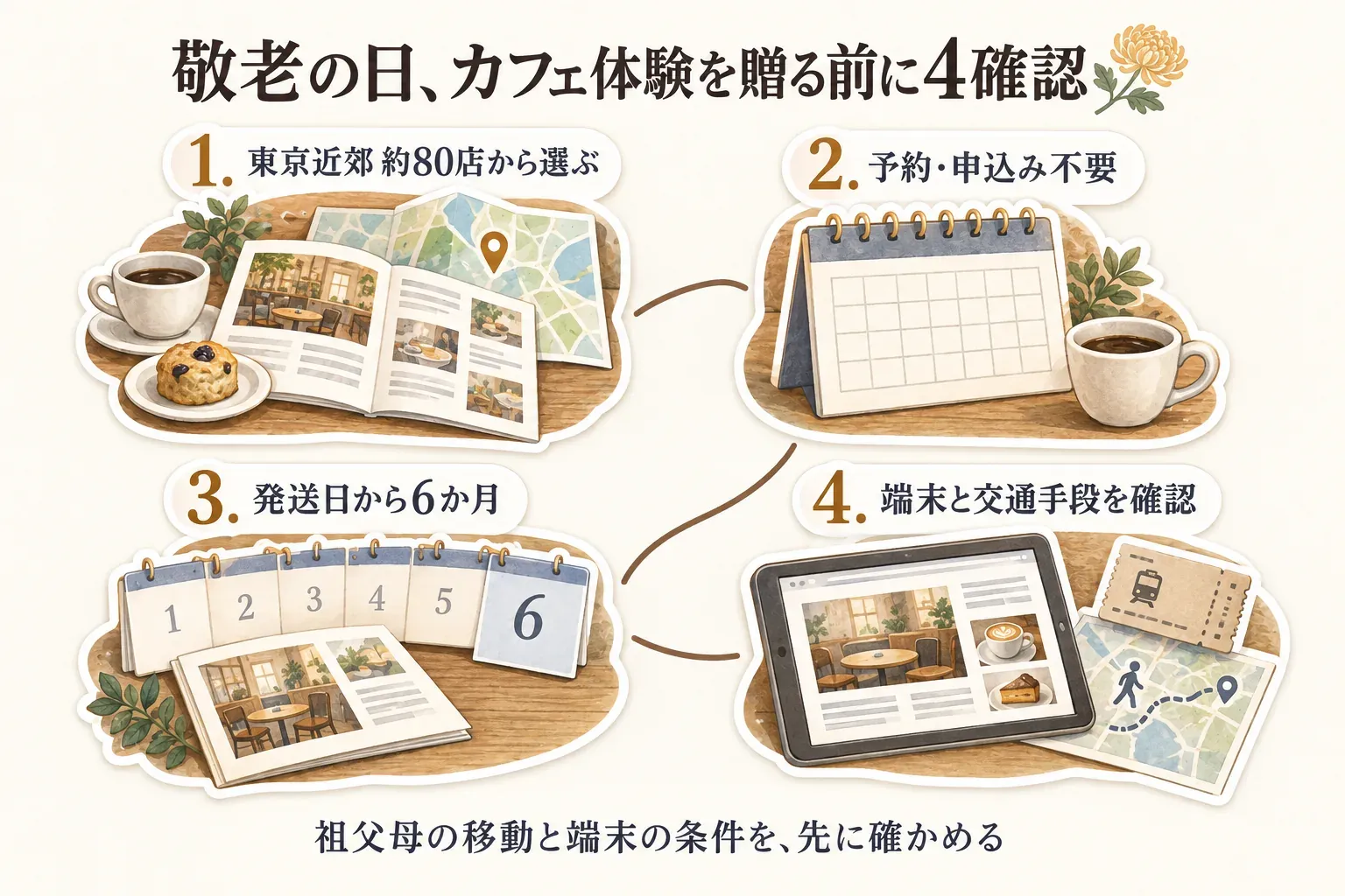 敬老の日にカフェ体験を贈る前の4つの確認点を示す図。東京近郊約80店から選ぶこと、予約・申込み不要であること、発送日から6か月間利用できること、ウェブサイトを表示できる端末と交通手段を確認することを案内している。