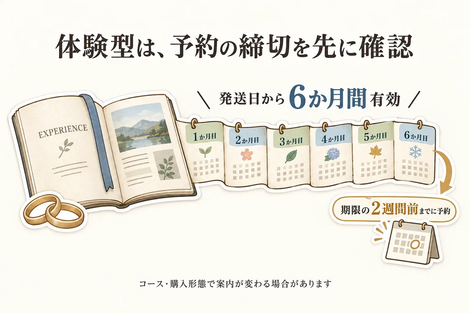 体験型カタログギフトは予約締切を先に確認することを示す図。発送日から6か月間有効で、期限の2週間前までに予約する流れをカレンダーで表し、コースや購入形態によって案内が変わる場合があると記している。