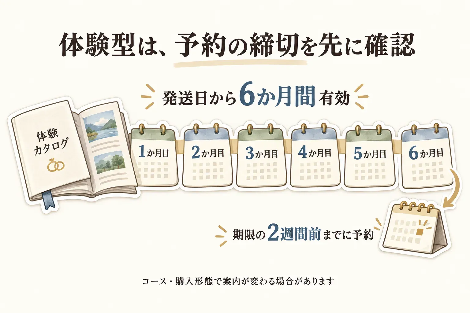 体験型カタログギフトの予約期限を示す図。発送日から6か月間有効で、期限の2週間前までに予約する流れを6か月分のカレンダーで表し、コースや購入形態によって案内が変わる場合があると記載している。